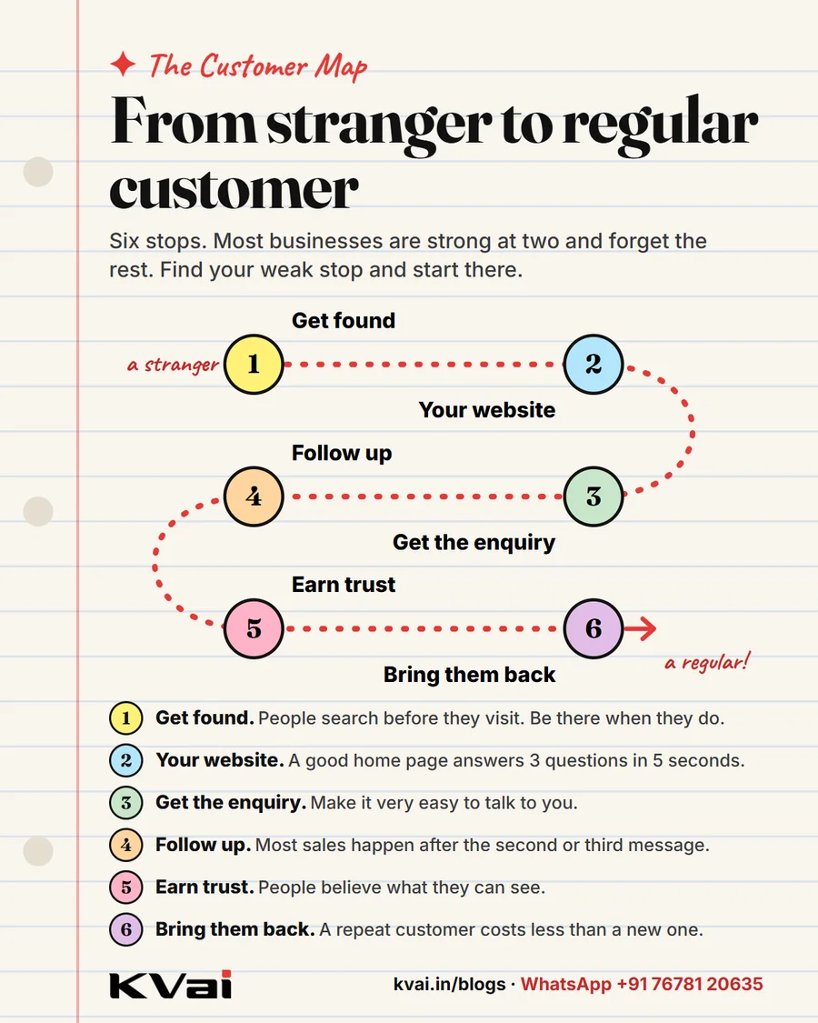The Customer Map: six stops from stranger to regular customer